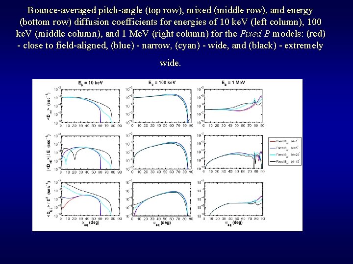 Bounce-averaged pitch-angle (top row), mixed (middle row), and energy (bottom row) diffusion coefficients for