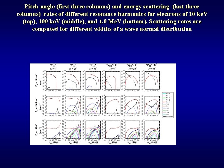 Pitch-angle (first three columns) and energy scattering (last three columns) rates of different resonance