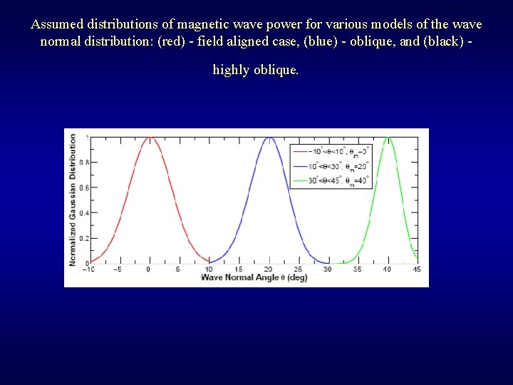 Assumed distributions of magnetic wave power for various models of the wave normal distribution: