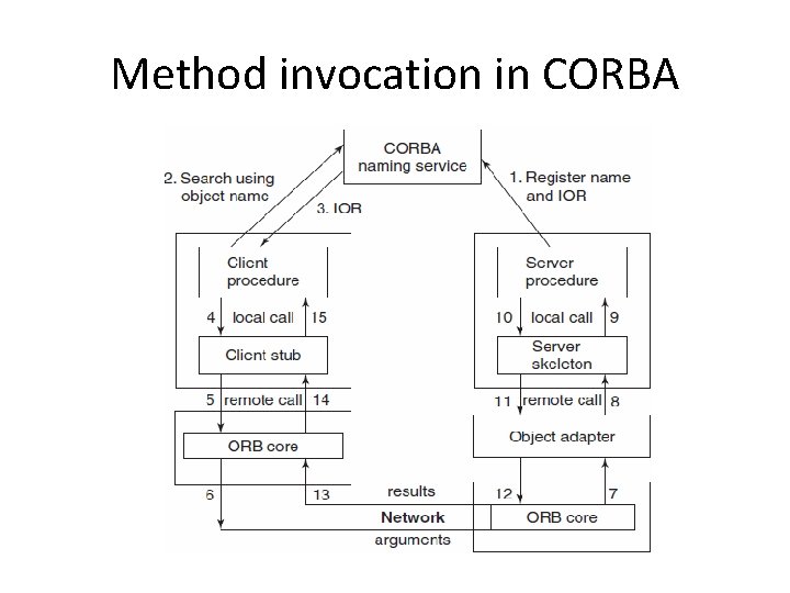Method invocation in CORBA 