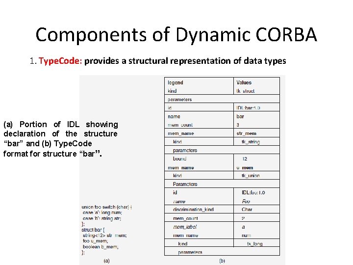 Components of Dynamic CORBA 1. Type. Code: provides a structural representation of data types