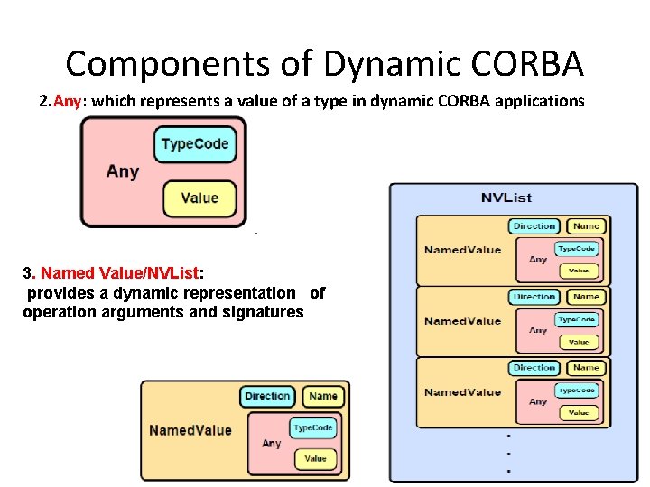 Components of Dynamic CORBA 2. Any: which represents a value of a type in