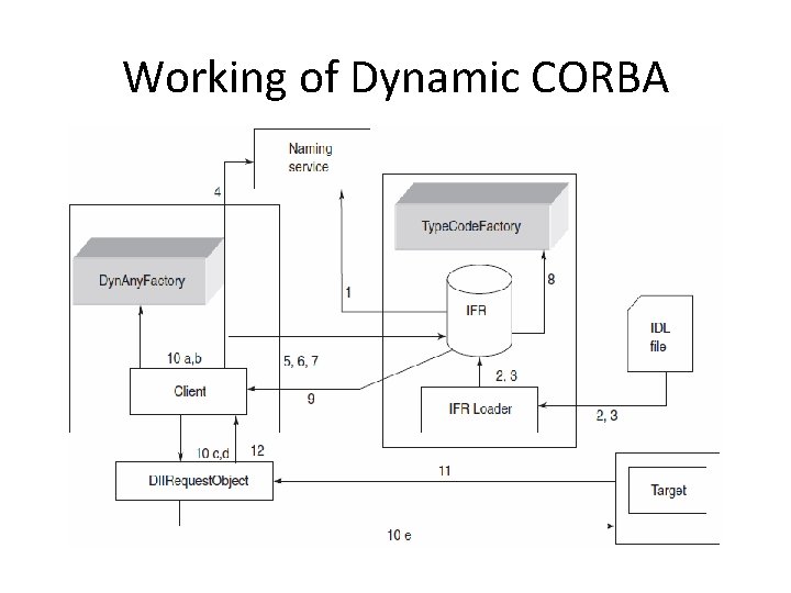 Working of Dynamic CORBA 