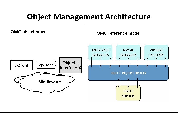 Object Management Architecture OMG object model : Client operation() OMG reference model Object :