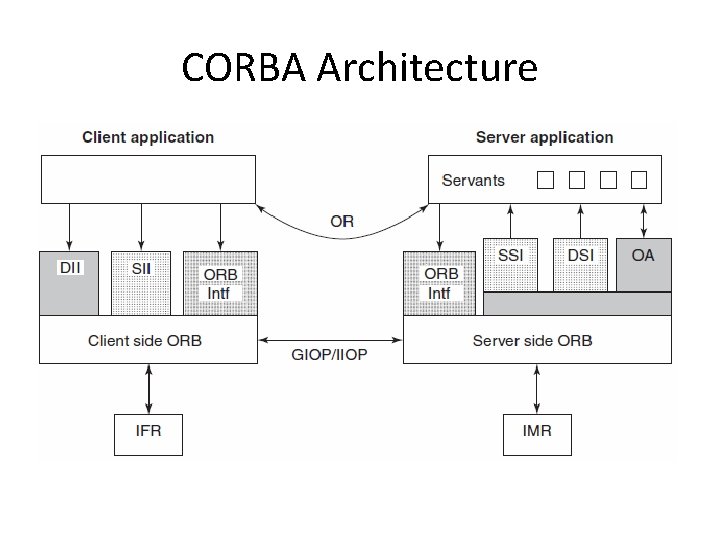 CORBA Architecture 