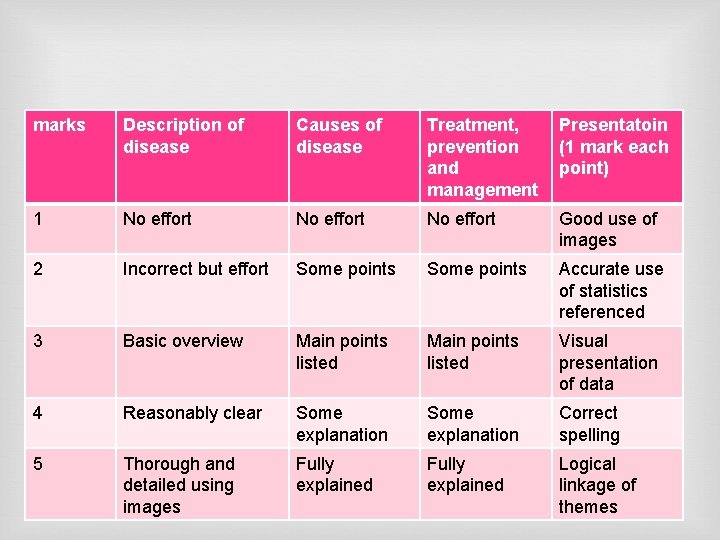 marks Description of disease Causes of disease Treatment, prevention and management Presentatoin (1 mark