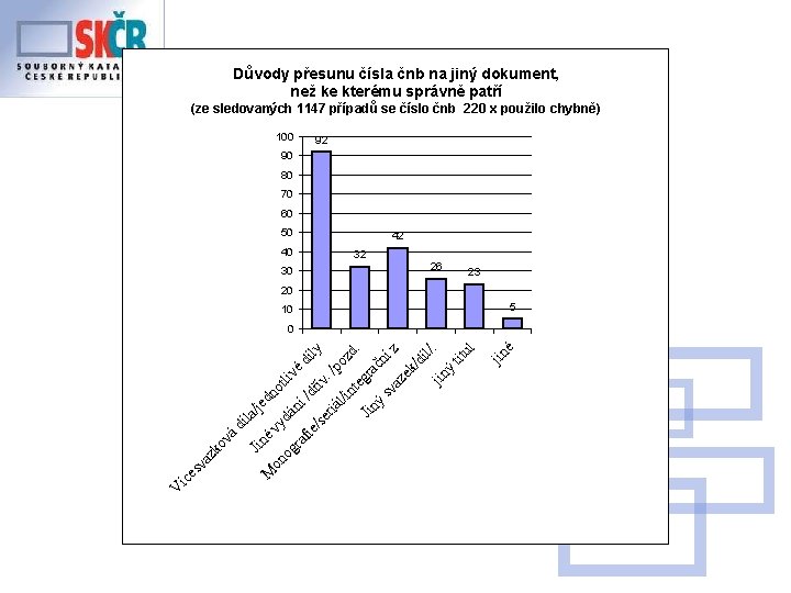 Důvody přesunu čísla čnb na jiný dokument, Problémy s kterému duplicitami než ke správně