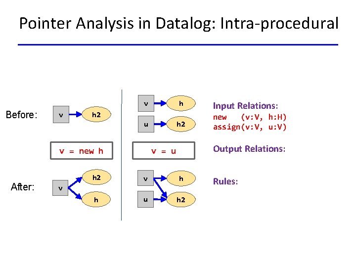 Pointer Analysis in Datalog: Intra-procedural v Before: v Input Relations: h 2 new (v: