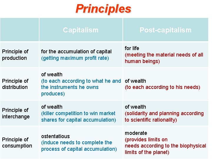 Principles Capitalism Post-capitalism for life (meeting the material needs of all human beings) Principle
