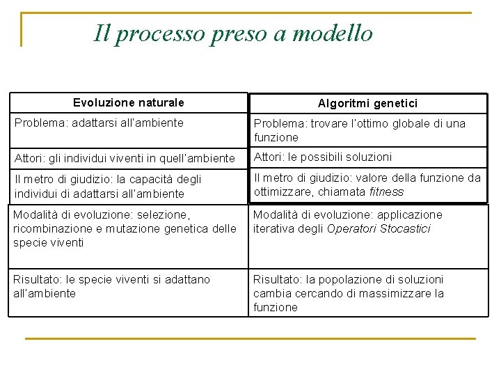 Il processo preso a modello Evoluzione naturale Algoritmi genetici Problema: adattarsi all’ambiente Problema: trovare