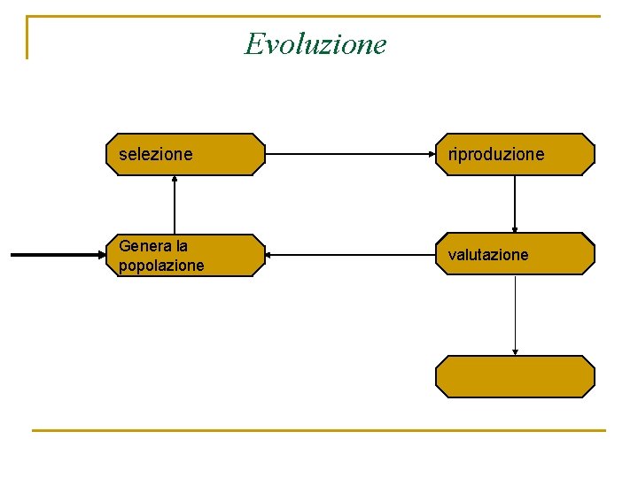 Evoluzione selezione riproduzione Genera la popolazione valutazione 