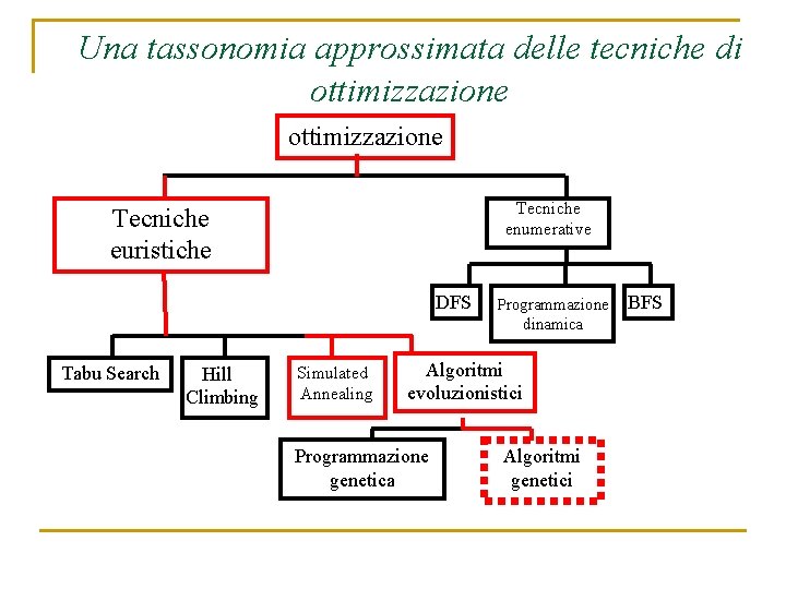 Una tassonomia approssimata delle tecniche di ottimizzazione Tecniche enumerative Tecniche euristiche DFS Tabu Search