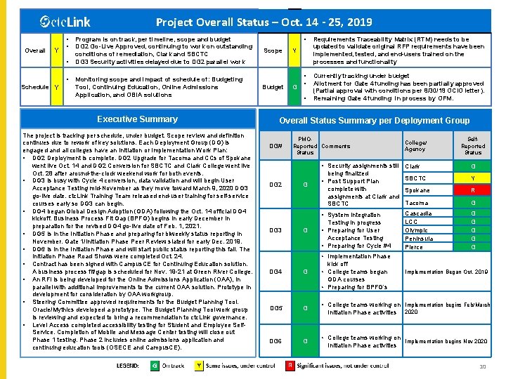 Project Overall Status – Oct. 14 - 25, 2019 Overall Y • • Schedule