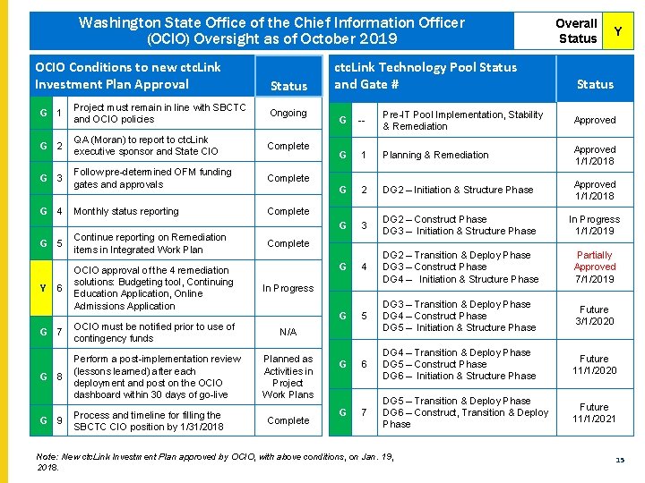 Washington State Office of the Chief Information Officer (OCIO) Oversight as of October 2019