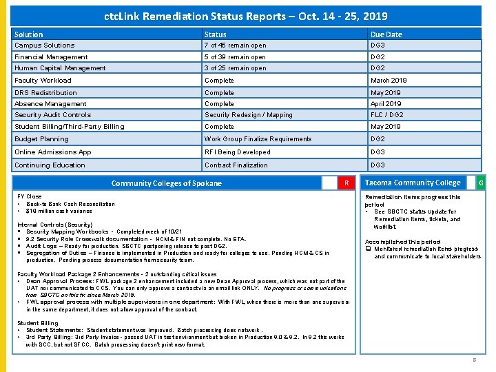 ctc. Link Remediation Status Reports – Oct. 14 - 25, 2019 Solution Status Due