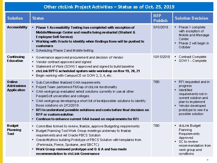 Other ctc. Link Project Activities – Status as of Oct. 25, 2019 RFP Publish