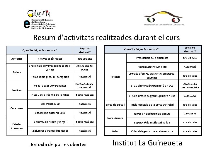 Resum d’activitats realitzades durant el curs Què s’ha fet, es fa o es farà?