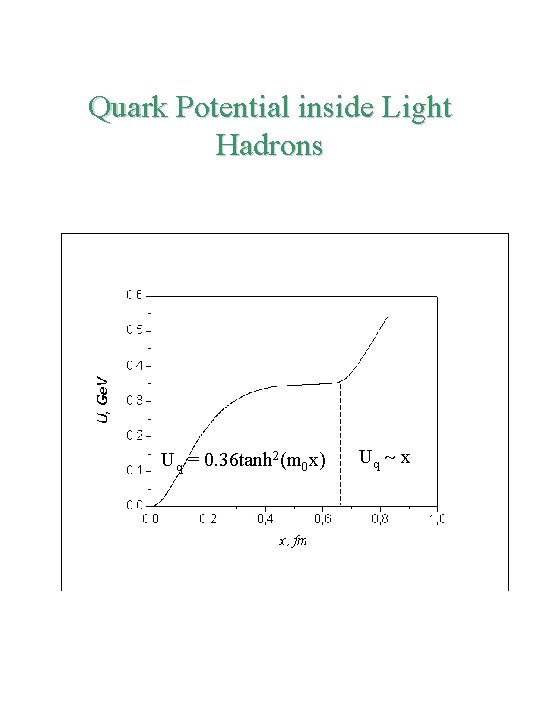 Quark Potential inside Light Hadrons Uq = 0. 36 tanh 2(m 0 x) Uq