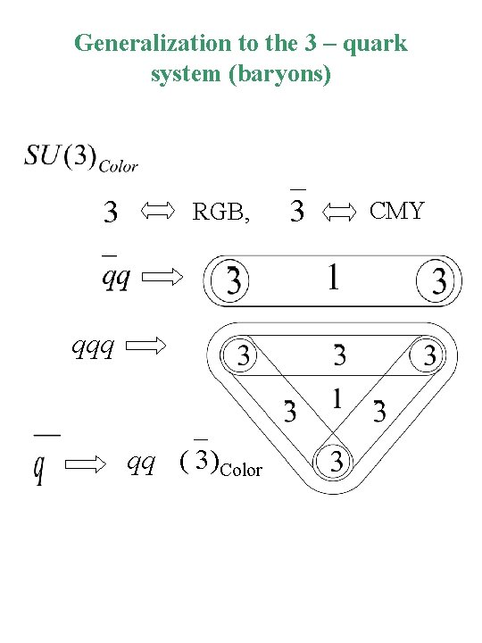 Generalization to the 3 – quark system (baryons) 3 RGB, qqq _ qq (