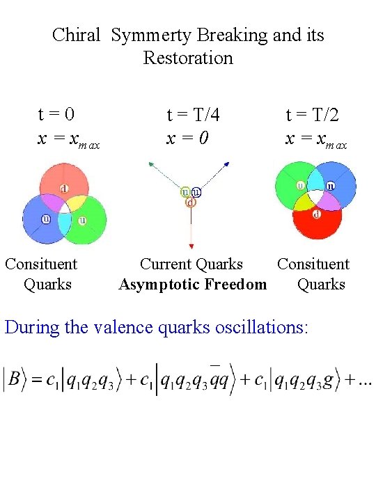 Chiral Symmerty Breaking and its Restoration t=0 x = xmax Consituent Quarks t =