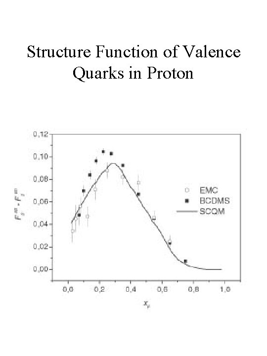 Structure Function of Valence Quarks in Proton 