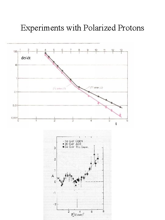 Experiments with Polarized Protons 