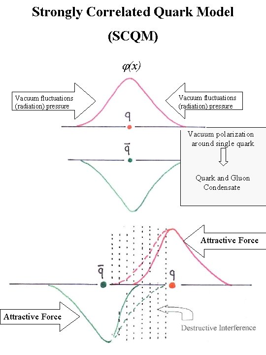Strongly Correlated Quark Model (SCQM) (x) Vacuum fluctuations (radiation) pressure Vacuum polarization around single