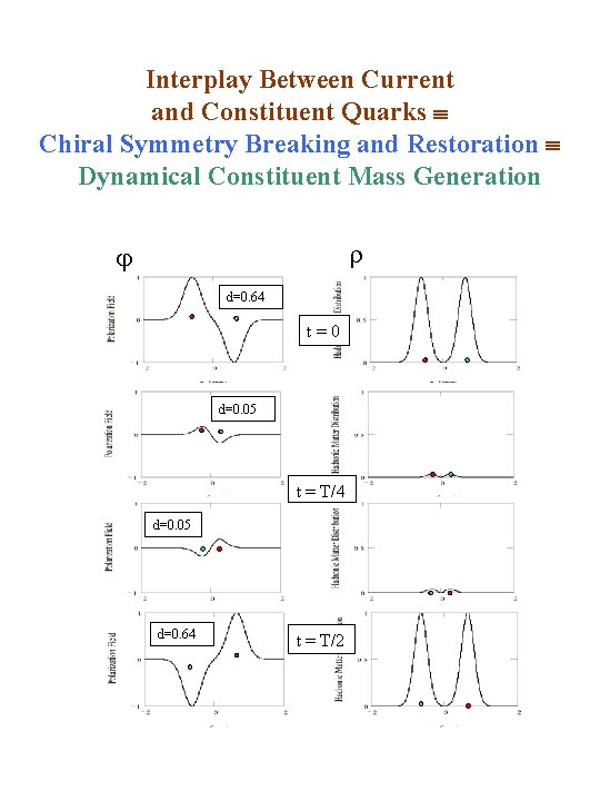 Interplay Between Current and Constituent Quarks Chiral Symmetry Breaking and Restoration Dynamical Constituent Mass