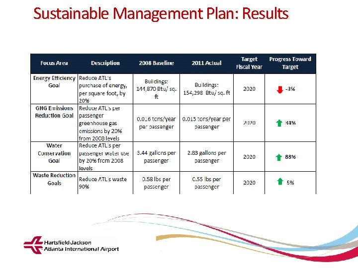 Sustainable Management Plan: Results Hartsfield-Jackson Atlanta International Airport City of Atlanta ŸDepartment of Aviation