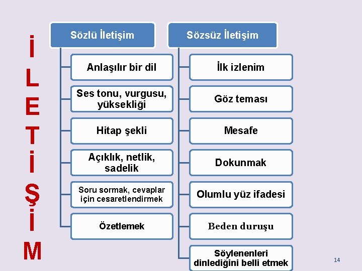 İ L E T İ Ş İ M Sözlü İletişim Sözsüz İletişim Anlaşılır bir