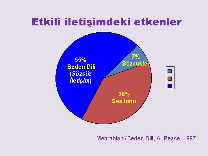 Etkili iletişimdeki etkenler 55% Beden Dili (Sözsüz İletişim) 7% Sözcükler 38% Ses tonu Mehrabian