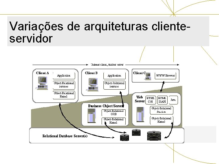 Variações de arquiteturas clienteservidor 