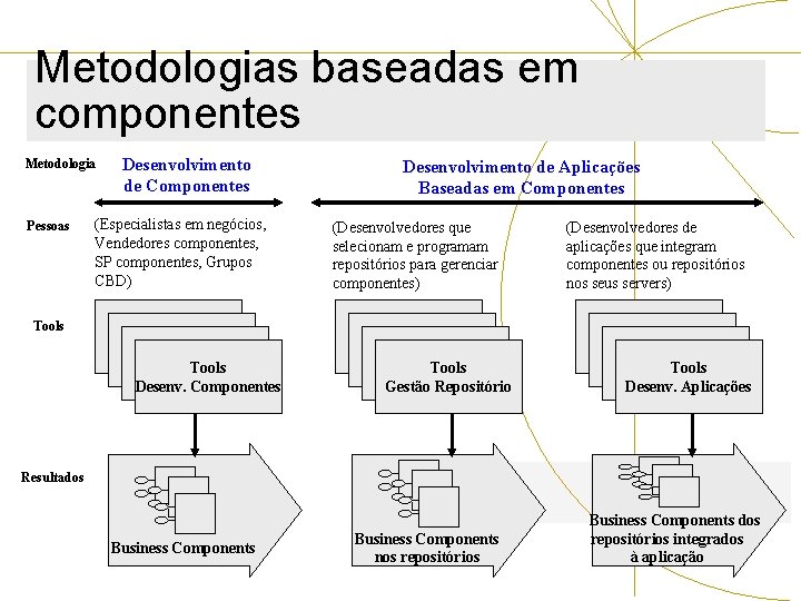 Metodologias baseadas em componentes Metodologia Pessoas Desenvolvimento de Componentes (Especialistas em negócios, Vendedores componentes,