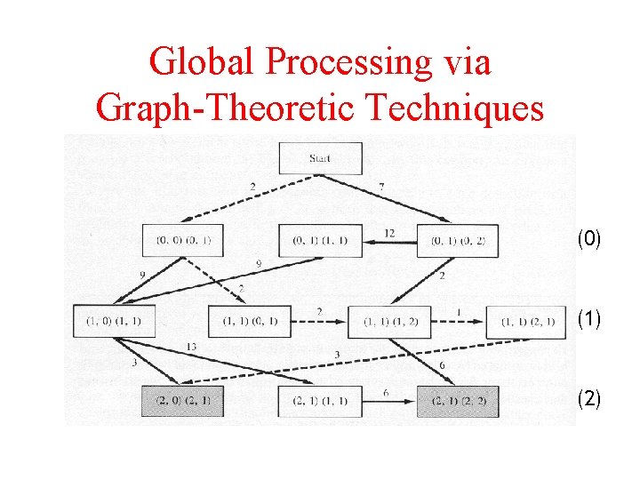 Global Processing via Graph-Theoretic Techniques (0) (1) (2) 
