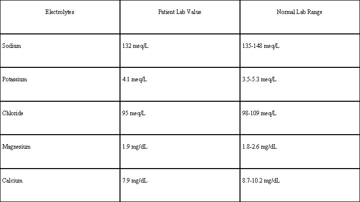 Electrolytes Patient Lab Value Normal Lab Range Sodium 132 meq/L 135 -148 meq/L Potassium