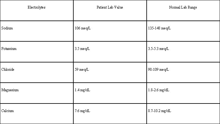 Electrolytes Patient Lab Value Normal Lab Range Sodium 106 meq/L 135 -148 meq/L Potassium
