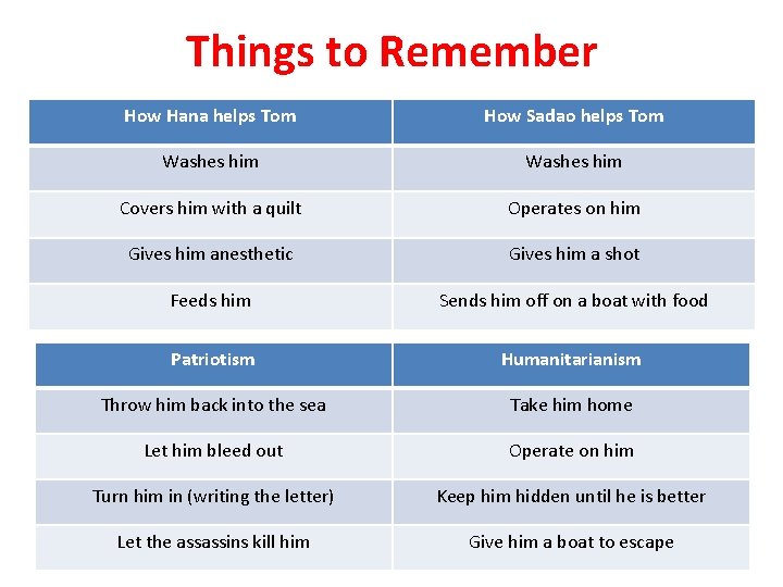 Things to Remember How Hana helps Tom How Sadao helps Tom Washes him Covers