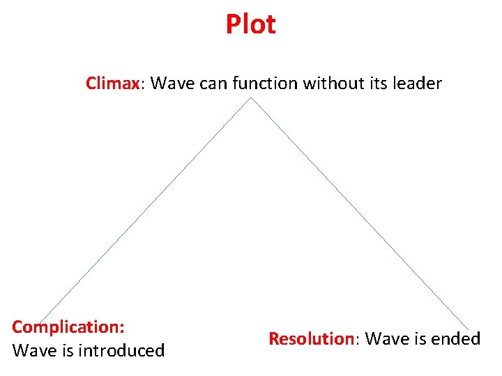 Plot Climax: Wave can function without its leader Complication: Wave is introduced Resolution: Wave