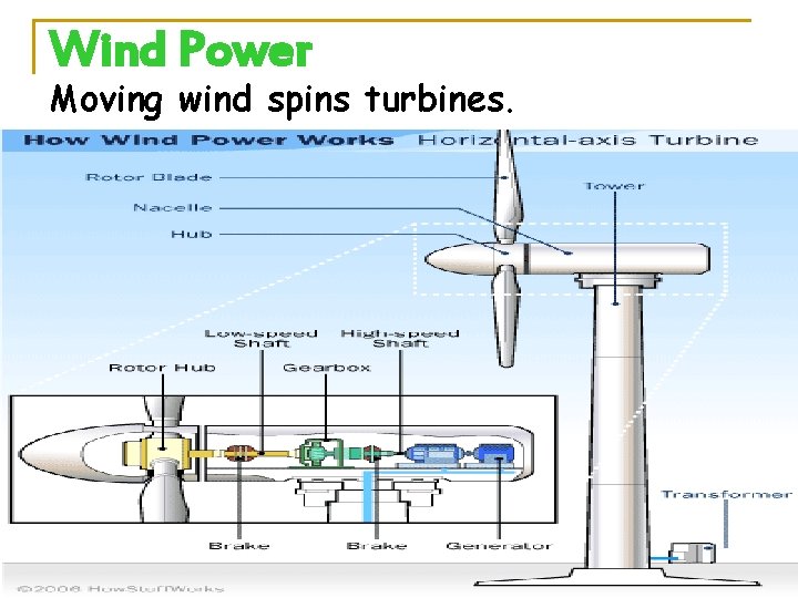 Wind Power Moving wind spins turbines. 