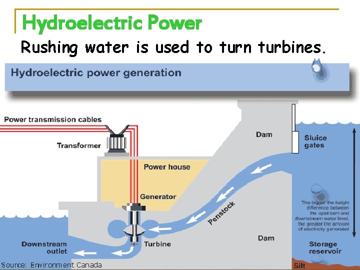 Hydroelectric Power Rushing water is used to turn turbines. 