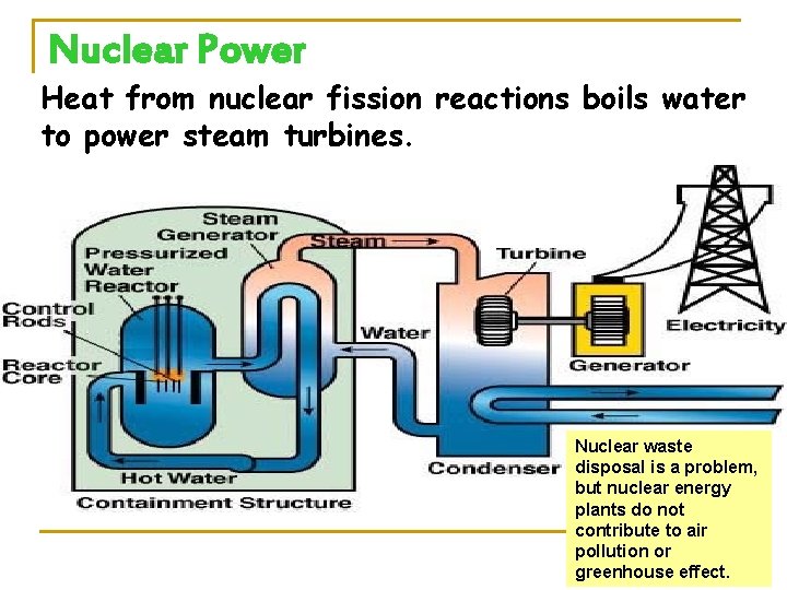 Nuclear Power Heat from nuclear fission reactions boils water to power steam turbines. Nuclear