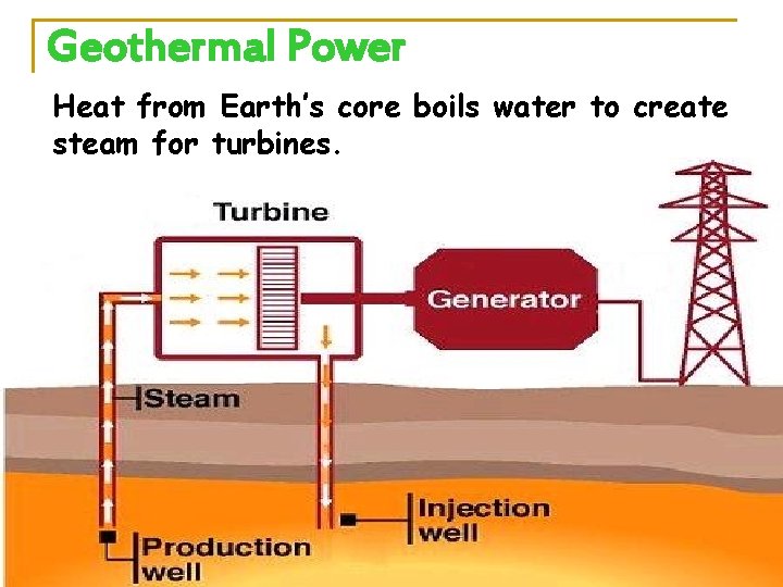 Geothermal Power Heat from Earth’s core boils water to create steam for turbines. 