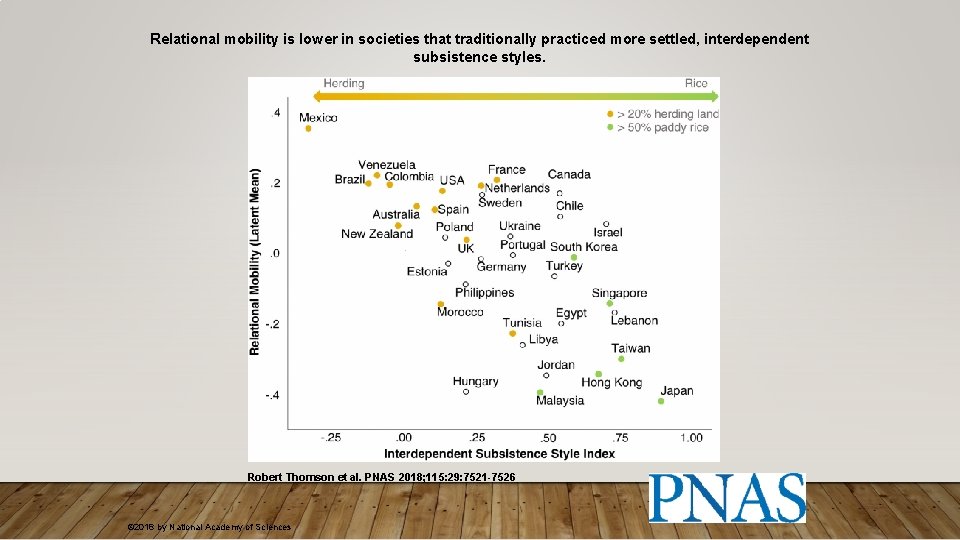 Relational mobility is lower in societies that traditionally practiced more settled, interdependent subsistence styles. Relational mobility is lower in societies that traditionally practiced more settled, interdependent subsistence styles.