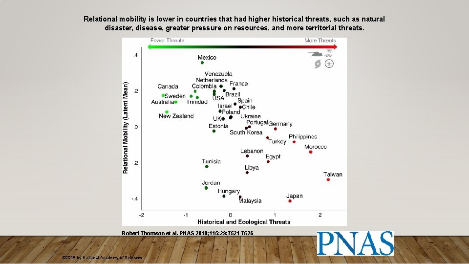 Relational mobility is lower in countries that had higher historical threats, such as natural Relational mobility is lower in countries that had higher historical threats, such as natural