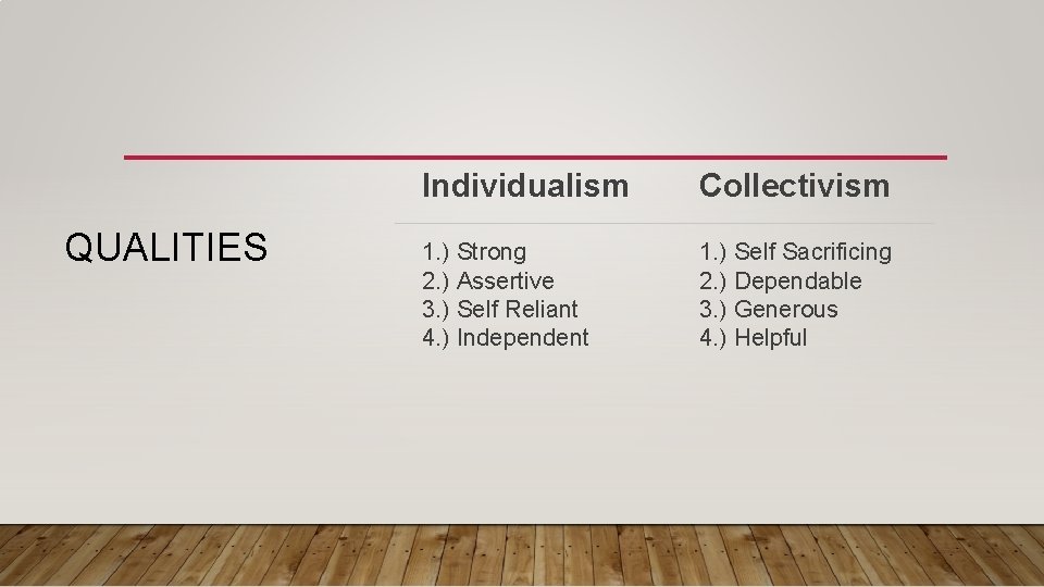 QUALITIES Individualism Collectivism 1. ) Strong 2. ) Assertive 3. ) Self Reliant 4. QUALITIES Individualism Collectivism 1. ) Strong 2. ) Assertive 3. ) Self Reliant 4.