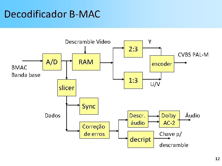 Decodificador B-MAC Descramble Vídeo BMAC Banda base A/D 2: 3 Y CVBS PAL-M RAM