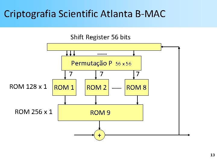 Criptografia Scientific Atlanta B-MAC Shift Register 56 bits Permutação P 7 7 ROM 128