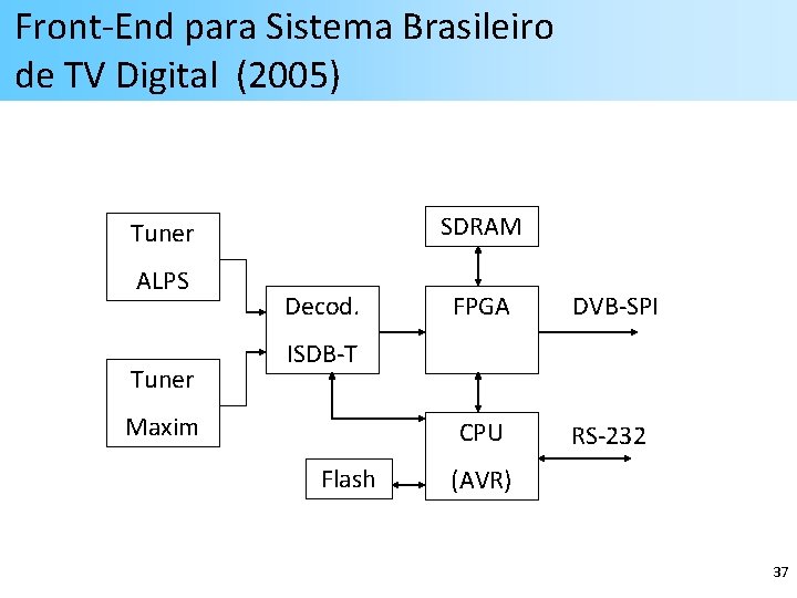 Front-End para Sistema Brasileiro de TV Digital (2005) SDRAM Tuner ALPS Tuner Decod. FPGA