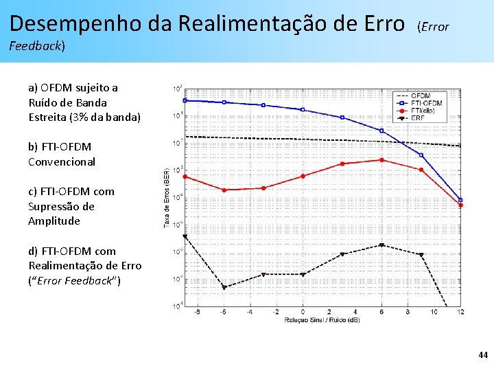 Desempenho da Realimentação de Erro (Error Feedback) a) OFDM sujeito a Ruído de Banda