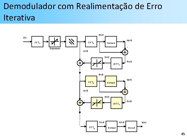 Demodulador com Realimentação de Erro Iterativa S(n, k) S(t) FFT 1 Q(n, k) FFT